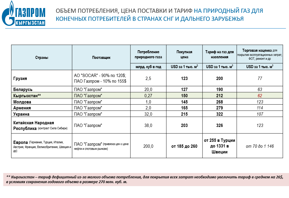 Тарифы газа для сельской местности. Стоимость одного кубометра газа. Тариф за ГАЗ за 1 куб. Тариф природного газа.