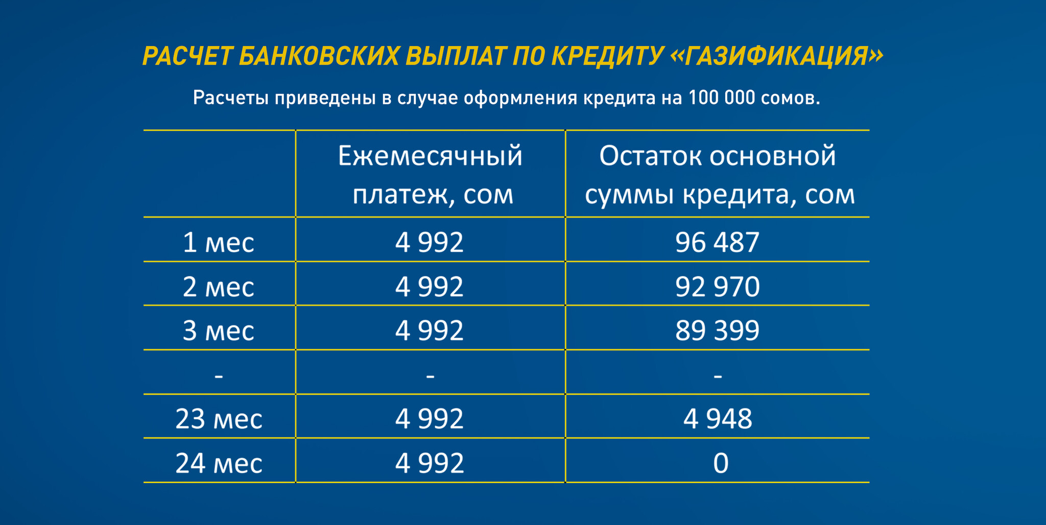 Газификация» от госбанков — просто и доступно! Получите кредит сроком до  двух лет